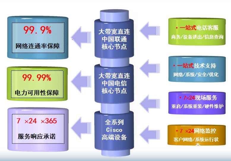 西夏机房网络